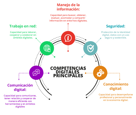 Competencias Digitales C Mo Puedo Desarrollarlas Aicad