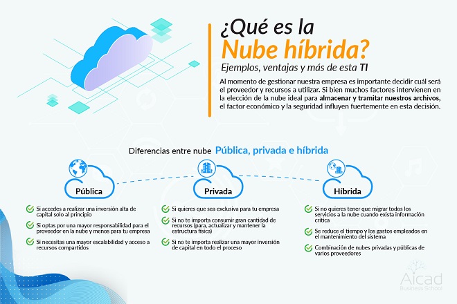 Nube Hibrida Que Es Ejemplos Ventajas Y Mas De Esta Ti